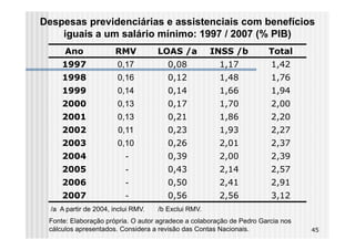 Despesas previdenciárias e assistenciais com benefícios
    iguais a um salário mínimo: 1997 / 2007 (% PIB)
      Ano              RMV           LOAS /a          INSS /b         Total
     1997               0,17            0,08           1,17            1,42
     1998               0,16            0,12           1,48            1,76
     1999               0,14            0,14           1,66            1,94
     2000               0,13            0,17           1,70            2,00
     2001               0,13            0,21           1,86            2,20
     2002               0,11            0,23           1,93            2,27
     2003               0,10            0,26           2,01            2,37
     2004                  -            0,39           2,00            2,39
     2005                  -            0,43           2,14            2,57
     2006                  -            0,50           2,41            2,91
     2007                  -            0,56           2,56            3,12
  /a A partir de 2004, inclui RMV.   /b Exclui RMV.
 Fonte: Elaboração própria. O autor agradece a colaboração de Pedro Garcia nos
 cálculos apresentados. Considera a revisão das Contas Nacionais.                45
 
