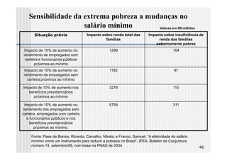 Sensibilidade da extrema pobreza a mudanças no
                    salário mínimo       Valores em R$ milhões

       Situação prévia                Impacto sobre renda total das       Impacto sobre insuficiência de
                                                famílias                       renda das famílias
                                                                              extremamente pobres
Impacto de 10% de aumento no                       1299                                  104
rendimento de empregados com
 carteira e funcionários públicos
       próximos ao mínimo
Impacto de 10% de aumento no                       1182                                  97
rendimento de empregados sem
  carteira próximos ao mínimo

Impacto de 10% de aumento nos                      3278                                  110
   benefícios previdenciários
     próximos ao mínimo

 Impacto de 10% de aumento no                      5759                                  311
rendimento dos empregados sem
carteira, empregados com carteira
  e funcionários públicos e nos
    benefícios previdenciários
       próximos ao mínimo.

     Fonte: Paes de Barros, Ricardo; Carvalho, Mirela; e Franco, Samuel, “A efetividade do salário
     mínimo como um instrumento para reduzir a pobreza no Brasil”, IPEA, Boletim de Conjuntura
     número 74, setembro/06, com base na PNAD de 2004.                                               46
 