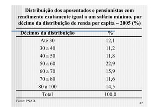 Distribuição dos aposentados e pensionistas com
rendimento exatamente igual a um salário mínimo, por
décimo da distribuição de renda per capita – 2005 (%)
  Décimos da distribuição              %
          Até 30                     12,1
          30 a 40                     11,2
          40 a 50                     11,8
          50 a 60                    22,9
          60 a 70                    15,9
          70 a 80                     11,6
         80 a 100                    14,5
           Total                     100,0
Fonte: PNAD.
                                                    47
 