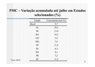 PMC – Variação acumulada até julho em Estados
              selecionados (%)
                    Estado    Crescimento real (%)
                Brasil                9,7
                         AL          29,2
                         SE          13,4
                         BA          10,2
                         GO           5,9
                         MG           7,6
                         SP          11,8
                         RJ           6,3
                         RS           6,1
                         PR           7,2
 Fonte: IBGE.            SC          11,5
                                                     5
 
