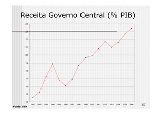 Receita Governo Central (% PIB)
        24


        23


        22


        21


        20


        19


        18


        17


        16


        15


        14
             1991   1992   1993   1994   1995   1996   1997   1998   1999   2000   2001   2002   2003   2004   2005   2006   57
Fonte: STN
 