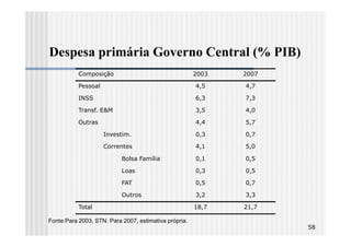 Despesa primária Governo Central (% PIB)
           Composição                                  2003   2007

           Pessoal                                     4,5    4,7

           INSS                                        6,3    7,3

           Transf. E&M                                 3,5    4,0

           Outras                                      4,4    5,7

                     Investim.                         0,3    0,7

                     Correntes                         4,1    5,0

                           Bolsa Família               0,1    0,5

                           Loas                        0,3    0,5

                           FAT                         0,5    0,7

                           Outros                      3,2    3,3

           Total                                       18,7   21,7

Fonte:Para 2003, STN. Para 2007, estimativa própria.
                                                                     58
 