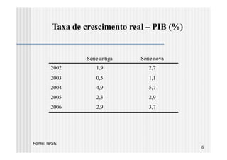 Taxa de crescimento real – PIB (%)


                 Série antiga   Série nova
        2002         1,9           2,7
        2003         0,5           1,1
        2004         4,9           5,7
        2005         2,3           2,9
        2006         2,9           3,7




Fonte: IBGE
                                             6
 