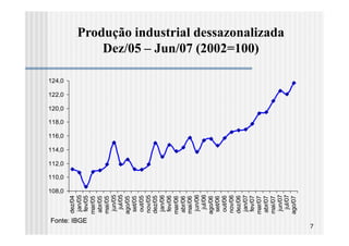 108,0
                                 110,0
                                         112,0
                                                 114,0
                                                         116,0
                                                                 118,0
                                                                         120,0
                                                                                 122,0
                                                                                         124,0
              dez/04
               jan/05




Fonte: IBGE
               fev/05
              mar/05
              abr/05
              mai/05
               jun/05
                jul/05
              ago/05
               set/05
               out/05
              nov/05
              dez/05
               jan/06
               fev/06
              mar/06
              abr/06
              mai/06
               jun/06
                jul/06
              ago/06
               set/06
               out/06
              nov/06
              dez/06
               jan/07
               fev/07
                                                                                                     Dez/05 – Jun/07 (2002=100)




              mar/07
              abr/07
              mai/07
               jun/07
                                                                                                 Produção industrial dessazonalizada




                jul/07
              ago/07
7
 