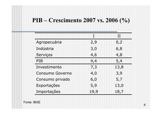PIB – Crescimento 2007 vs. 2006 (%)

                           I       II
        Agropecuária      2,9      0,2
        Indústria         3,0      6,8
        Serviços          4,6      4,8
        PIB               4,4      5,4
        Investimento      7,3     13,8
        Consumo Governo   4,0      3,9
        Consumo privado   6,0      5,7
        Exportações       5,9     13,0
        Importações       19,9    18,7

Fonte: IBGE
                                           8
 