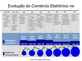 Evolução do Comércio Eletrônico no
              Brasil
 