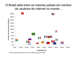 O Brasil está entre os maiores países em número
      de usuários de internet no mundo...
 