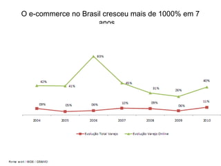 O e-commerce no Brasil cresceu mais de 1000% em 7
                     anos…
 