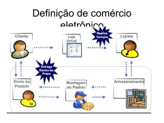 Definição de comércio
      eletrônico
 