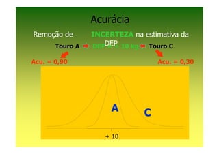 Acurácia
Remoção de       INCERTEZA na estimativa da
       Touro A   DEPDEP 10 kg
                     =+        Touro C

Acu. = 0,90                        Acu. = 0,30




                      A        C

                    + 10
 