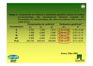 Tabela 2. Componentes de variância e parâmetros genéticos obtidos em análise
         uni-característica das características Estrutura Corporal (E),
         Precocidade (P), Musculosidade (M), altura de posterior (AP) e peso à
         coleta (Pcol).
                    Componentes de variância*       Parâmetros genéticos**
 Característica      σ2d       σ2e        σ2f           h2d            e2
       E             0,429     1,385     1,814      0,24 ± 0,09    0,76 ± 0,09
       P             1,498     0,888     2,386      0,63 ± 0,12    0,37 ± 0,12
       M             0,962     1,048     2,009      0,48 ± 0,11    0,52 ± 0,11
      AP             4,968     8,465    13,434      0,37 ± 0,08    0,63 ± 0,08
     Pcol          230,744   554,915   785,659      0,29 ± 0,07    0,71 ± 0,07




                                                      Koury Filho 2005
 