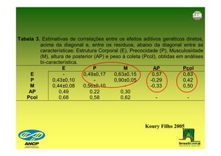 Tabela 3. Estimativas de correlações entre os efeitos aditivos genéticos diretos,
         acima da diagonal e, entre os resíduos, abaixo da diagonal entre as
         características: Estrutura Corporal (E), Precocidade (P), Musculosidade
         (M), altura de posterior (AP) e peso à coleta (Pcol), obtidas em análises
         bi-característica.
                   E             P             M            AP           Pcol
     E              -        0,49±0,17     0,63±0,15       0,57          0,83
     P         0,43±0,10          -        0,90±0,05      -0,29          0,42
    M          0,44±0,08     0,56±0,10          -         -0,33          0,50
    AP            0,49          0,22          0,30           -             -
   Pcol           0,68          0,58          0,62           -             -




                                                        Koury Filho 2005
 