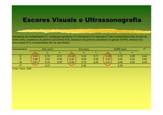 Escores Visuais e Ultrassonografia

Estimativas de herdabilidade (h2), correlações genéticas (rg), fenotípicas (rf) e residuais (re) das características área de olho de
lombo (AOL), espessura de gordura subcutânea (EG), espessura de gordura subcutânea na garupa (EGP8), estrutura (E),
precocidade (P) e musculosidade (M), da raça Nelore.

Característica              AOL (cm2)                            EG (mm)                           EGP8 (mm)                    h2
                      rg       re            rf          rg         re           rf          rg       re             rf
      E              0,54       0,15       0,31        -0,02       0,23        0,11        -0,05       0,19        0,09        0,42
      P              0,58       0,02       0,30        0,40        0,02        0,25        0,42        0,03        0,24        0,65
      M              0,61       0,16       0,35        0,38        0,10        0,24        0,41        0,09        0,24        0,49
      h2                        0,37                               0,55                                0,43
Fonte: Yokoo, 2009
 