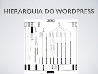HIERARQUIA DO WORDPRESS 
 