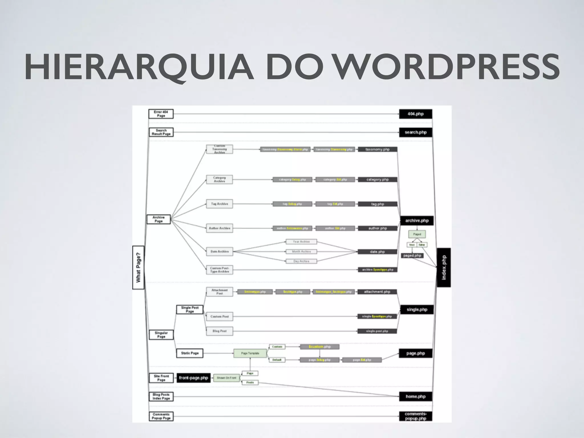 HIERARQUIA DO WORDPRESS 