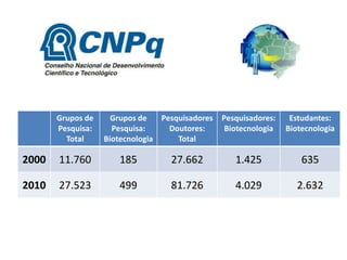Grupos de
Pesquisa:
Total
Grupos de
Pesquisadores
Pesquisa:
Doutores:
Biotecnologia
Total
Pesquisadores:
Biotecnologia
Estudantes:
Biotecnologia
2000
11.760
185
27.662
1.425
635
2010
27.523
499
81.726
4.029
2.632