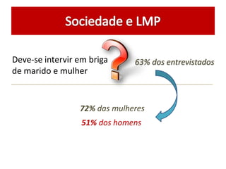 Deve-se intervir em briga
de marido e mulher
63% dos entrevistados
51% dos homens
72% das mulheres
 