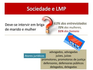 Deve-se intervir em briga
de marido e mulher
63% dos entrevistados
72% das mulheres,
51% dos homens
advogados, advogadas
juízes, juízas
promotores, promotoras de justiça
defensores, defensoras públicos
delegados, delegadas
Atores jurídicos
 