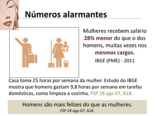 Números alarmantes
Mulheres recebem salário
28% menor do que o dos
homens, muitas vezes nos
mesmos cargos.
IBGE (PME) - 2011
Homens são mais felizes do que as mulheres.
FSP 24 ago 07, A26.
Casa toma 25 horas por semana da mulher. Estudo do IBGE
mostra que homens gastam 9,8 horas por semana em tarefas
domésticas, como limpeza e cozinha. FSP 18 ago 07, B18.
 