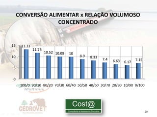CONVERSÃO ALIMENTAR x RELAÇÃO VOLUMOSO
                  CONCENTRADO


15    13.33
              11.76
                      10.52 10.08   10
10                                       8.9   8.33
                                                      7.4   6.63          7.15
                                                                   6.17
5

0
      100/0 90/10 80/20 70/30 60/40 50/50 40/60 30/70 20/80 10/90 0/100




                                                                                 20
 