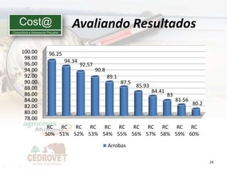 Avaliando Resultados
100.00    96.25
 98.00
                  94.34
 96.00                    92.57
 94.00                            90.8
 92.00                                   89.1
 90.00                                          87.5
 88.00                                                 85.93
                                                               84.41
 86.00                                                                 83
 84.00                                                                      81.56
 82.00                                                                              80.2
 80.00
 78.00
          RC RC RC RC RC RC RC RC RC RC RC
         50% 51% 52% 53% 54% 55% 56% 57% 58% 59% 60%

                                         Arrobas

                                                                                           24
 