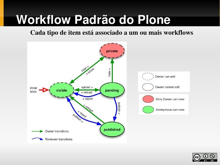 plone workflow plone workflow 28 images plone o cms da moda consegi plone workflow plone workflow 28 images plone o cms da moda consegi