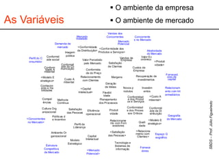 Modelo 
Estratégico 
Capital 
Intelectual 
Perfil da 
Liderança 
Tecnologia e 
Sistemas de 
informação 
Conhecim 
ento e Ha 
bilidades 
Satisfação 
das Pessoas 
Compet 
ências 
Melhoria 
Contínua 
Políticas d 
e Incentivo 
Ambiente Or 
ganizacional 
Margens 
Vendas da 
Empresa 
Valor Ec 
onômico 
Conformid 
ade social 
Imagem 
pública 
Conform 
idade A 
mbiental 
Custo A 
mbiental 
Novos p 
rodutos 
Geração 
de Idéias 
Relacioname 
nto com Forn 
ecedores 
Conformidad 
e dos Produt 
os e Serviços 
Produti 
vidade 
Eficiência 
operacional 
Conformidad 
e dos Proces 
sos Críticos 
Flexibil 
idade 
Planejamento 
dos Processos 
Quali 
dade 
Valor Percebido 
pelo Mercado 
Custos da 
Empresa 
Relacionamento 
com Clientes 
Satisfação 
de Clientes 
<Produti 
vidade> 
<Custo A 
mbiental> 
<Capital 
Intelectual> 
<Relaciona 
mento com 
Clientes> 
Investim 
entos 
Recuperação de 
investimentos 
<Conformidade dos 
Produtos e Serviços> 
<Satisfação 
das Pessoas> 
Demanda de 
mercado 
Fornece 
dores 
Forneced 
ores de 
capital 
Atratividade 
do Mercado 
Estrutura 
Competitiva 
de Mercado 
Concorrente 
s no Mercado 
Mercado 
Potencial 
Relacionam 
ento com Int 
ermediários 
Geografia 
do Mercado 
Conformid 
ade da Co 
municação Conformida 
de do Preço 
Conformid 
ade da Di 
stribuição 
<Conformidade 
da Distribuição> 
Perfil do C 
onsumidor 
<Mercado 
Potencial> 
<Concorrentes 
no Mercado> 
Mercado 
Instalado 
Vendas dos 
Concorrentes 
Cultura Org 
anizacional 
<Modelo E 
stratégico> 
Espaço G 
eográfico 
<Modelo E 
stratégico> 
 O ambiente de mercado 
 O ambiente da empresa 
As Variáveis 
 