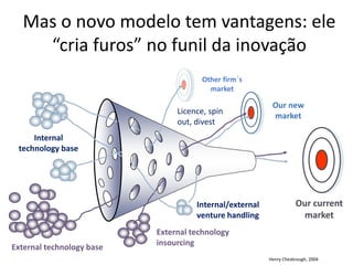 Mas o novo modelo tem vantagens: ele “cria furos” no funil da inovação 
Our current market 
Our new market 
Other firm´s market 
External technology insourcing 
Internal technology base 
External technology base 
Internal/external venture handling 
Licence, spin out, divest 
Henry Chesbrough,2004  