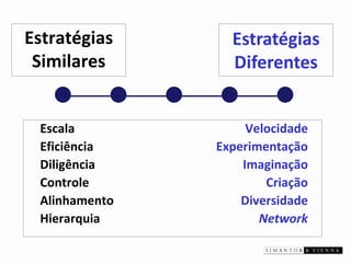 EstratégiasSimilares 
EscalaVelocidade 
EficiênciaExperimentação 
DiligênciaImaginação 
ControleCriação 
AlinhamentoDiversidade 
HierarquiaNetwork 
Estratégias Diferentes  