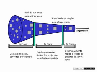 1a Etapa 
2a Etapa 
Revisão por pares 
para refinamento 
Geração de idéias, 
conceitos e tecnologia 
Revisão de aprovação 
pela alta gerência 
Detalhamento dos 
limites dos projetos e 
tecnologia necessária 
3a Etapa 
Desenvolvimento 
rápido e focado de 
projetos de vários 
tipos 
lançamento  