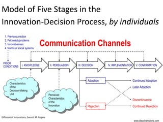 Characteristics 
of the 
Decision-Making Unit 
Model of Five Stages in the 
Innovation-Decision Process, by individuals 
Diffusion of Innovations, Everett M. Rogers 
I. KNOWLEDGE 
II. PERSUASION 
III. DECISION 
IV. IMPLEMENTATION 
V. CONFIRMATION 
Communication Channels 
Continued Adoption 
Later Adoption 
Discontinuance 
Continued Rejection 
Adoption 
Rejection 
PRIOR 
CONDITIONS 
1. Previous practice 
2. Felt needs/problems 
3. Innovativeness 
4. Norms of social systems 
Perceived 
Characteristics 
of the 
Innovation 
www.ideachampions.com  