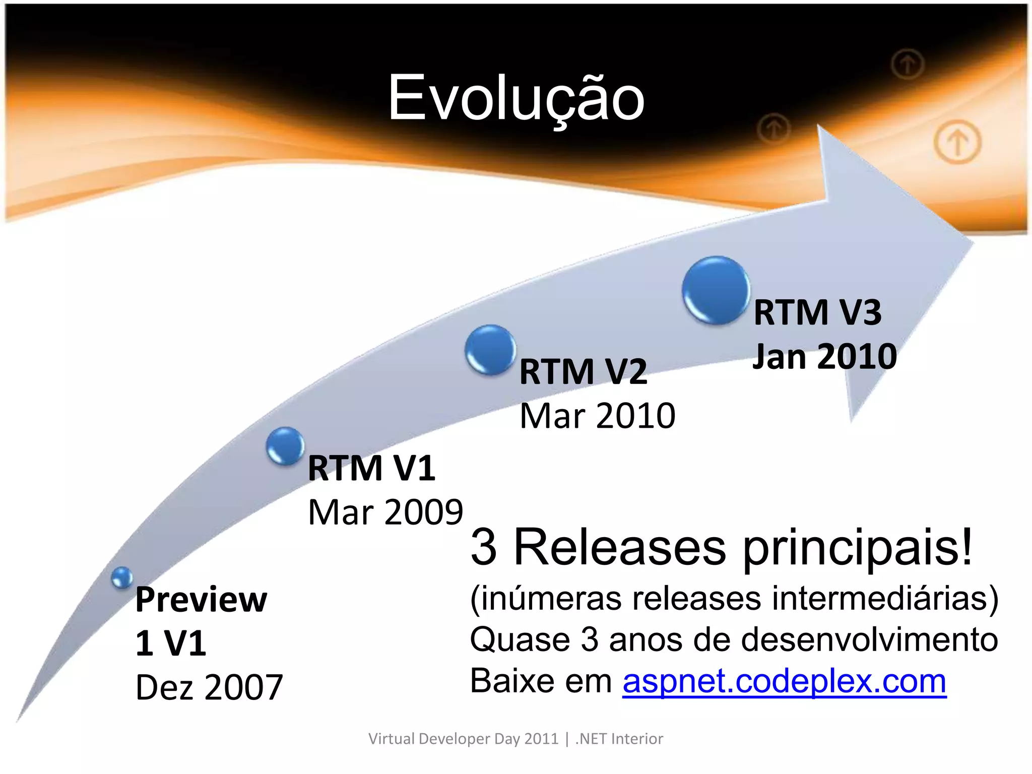 Evolução3 Releases principais!(inúmeras releases intermediárias)Quase 3 anos de desenvolvimentoBaixe em aspnet.codeplex.comVirtual Developer Day 2011 | .NET Interior