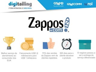 O negócio passou a
ser a entrega do
serviço diferenciado
Melhor serviço de
atendimento ao
consumidor dos
EUA
Faturamento US$1,6
milhões/ano para
US$ 1 bilhão/ano
365 dias para o
cliente devolver
o produto
75% das vendas
da Zappos vem de
clientes repetidos.
 