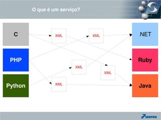 O que é um serviço?




  C               XML           XML         .NET




 PHP                                        Ruby
                          XML
                                      XML


                  XML
Python                                      Java
 