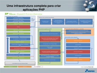 Uma infraestrutura completa para criar 
           aplicações PHP

      Zend Framework é uma poderosa 
       biblioteca de classes para PHP 
 