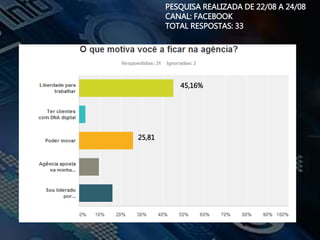 PESQUISA REALIZADA DE 22/08 A 24/08
CANAL: FACEBOOK
TOTAL RESPOSTAS: 33
45,16%
25,81
 