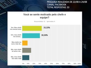 PESQUISA REALIZADA DE 22/08 A 24/08
CANAL: FACEBOOK
TOTAL RESPOSTAS: 33
33,33%
30,30%
 
