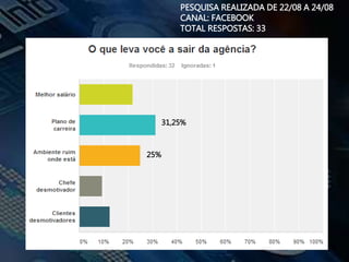 PESQUISA REALIZADA DE 22/08 A 24/08
CANAL: FACEBOOK
TOTAL RESPOSTAS: 33
31,25%
25%
 