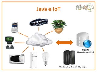 Java e IoT
Big Data
(Dados Corporativos)
Monitoração / Controle / Operação
 