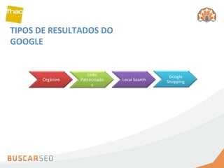 TIPOS DE RESULTADOS DO GOOGLE Orgânico Links Patrocinados Local Search Google Shopping 
