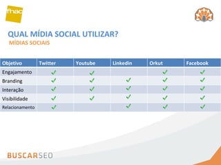 QUAL MÍDIA SOCIAL UTILIZAR? MÍDIAS SOCIAIS Objetivo Twitter Youtube Linkedin Orkut Facebook Engajamento Branding Interação  Visibilidade Relacionamento 