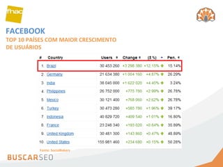 FACEBOOK TOP 10 PAÍSES COM MAIOR CRESCIMENTO DE USUÁRIOS Fonte: SocialBakers 
