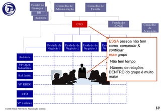 © 2009 T ABLE  P ARTNERS . Reprodução proibida. ESSA  pessoa não tem como  comandar & controlar   esse  grupo Não tem tempo Número de relações DENTRO do grupo é muito maior Comitê de Auditoria Conselho de Administração Conselho de Família Fundação (ONG) Comitê de RH CEO Unidade de Negócio 1 Unidade de Negócio 2 Unidade de Negócio 3 Unidade de Negócio 4 Unid. Neg. Servs. Comp. Conselho  de Acionistas Unidade de Negócio 5 VP RHDO CFO VP Jurídico VP Oper. Industriais Rel. Instit. Comitê de Finanças Auditoria 