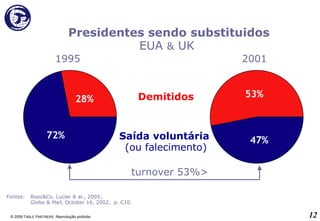 © 2009 T ABLE  P ARTNERS . Reprodução proibida. Presidentes sendo substituidos  EUA  &  UK  1995 2001 Demitidos Saída voluntária  (ou falecimento) turnover 53%> Fontes: Booz&Co. Lucier & al., 2005;  Globe & Mail, October 16, 2002,  p. C10. 