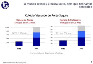 O mundo cresceu à nossa volta, sem que tenhamos percebido © 2009 T ABLE  P ARTNERS . Reprodução proibida. Fonte: Centro de Memória – Colégio Visconde de Porto Seguro Número de Alunos  Evolução do em 25 Anos 321% = 6% a.a. Número de Professores  Evolução do em 25 Anos 271% = 5% a.a. Colégio Visconde de Porto Seguro 