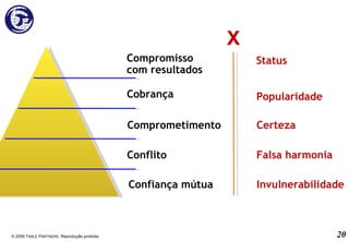 © 2009 T ABLE  P ARTNERS . Reprodução proibida. Confiança mútua Conflito Comprometimento Cobrança Compromisso  com resultados Invulnerabilidade Falsa harmonia Certeza Popularidade Status X 
