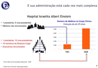 E sua administração está cada vez mais complexa © 2009 T ABLE  P ARTNERS . Reprodução proibida. Número de Médicos no Corpo Clínico Evolução do em 25 Anos Hospital Israelita Albert Einstein 1 presidente; 9 vice-presidentes Médicos não remunerados 1 presidente; 10 vice-presidentes 19 membros de Diretoria Vogal Executivos remunerados Fonte:  Setor de Comunicação Institucional – HIAE 