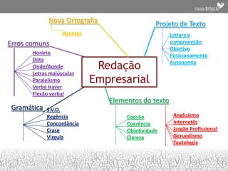 Nova Ortografia                    Projeto de Texto
                   Acentos                           Leitura e
Erros comuns                                         compreensão
                                                     Objetivo
       Horário                                       Posicionamento
       Data
       Onde/Aonde             Redação                Autonomia
       Letras maiúsculas
       Paralelismo           Empresarial
       Verbo Haver
       Flexão verbal
                                Elementos do texto
 Gramática   S.V.O.
             Regência                Coesão           Anglicismo
             Concordância            Coerência        Internetês
             Crase                   Objetividade     Jargão Profissional
             Vírgula                 Clareza          Gerundismo
                                                      Tautologia
 
