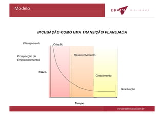 Modelo	
  



              INCUBAÇÃO COMO UMA TRANSIÇÃO PLANEJADA


     Planejamento      Criação



 Prospecção de                   Desenvolvimento
 Empreendimentos



               Risco
                                                   Crescimento



                                                                    Graduação




                                 Tempo
                                                                 www.brasilinovacao.com.br
 