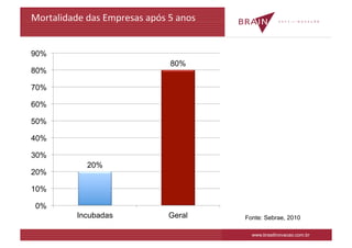 Mortalidade	
  das	
  Empresas	
  após	
  5	
  anos	
  
	
  
	
  
90%
                                             80%
80%

70%

60%

50%

40%

30%
                  20%
20%

10%

 0%
               Incubadas                     Geral        Fonte: Sebrae, 2010

                                                            www.brasilinovacao.com.br
 